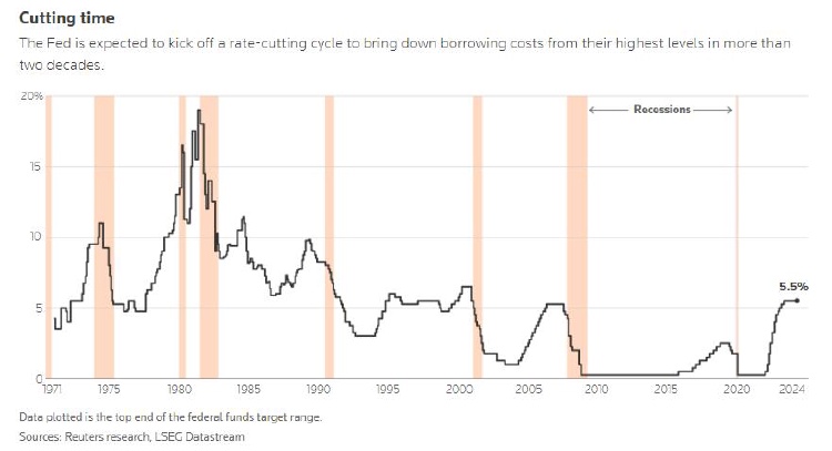 Fed snižuje sazby o půl bodu v cyklu Aggressive Start to Easing